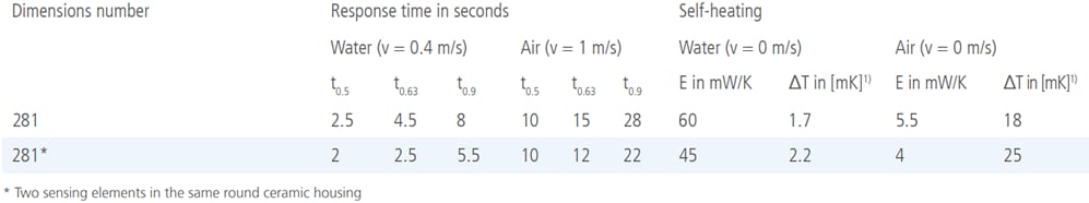 Innovative Sensor Technology Platinum Temperature Sensor: Round Ceramic Housing